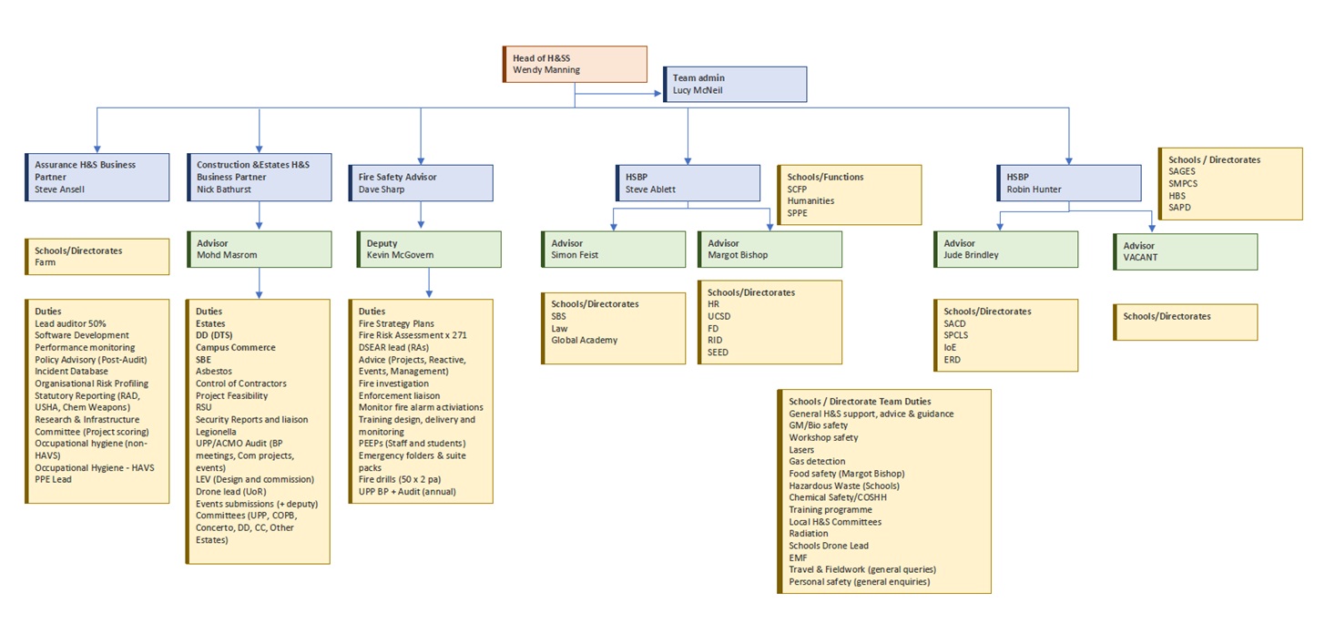 health and safety team organisational chart