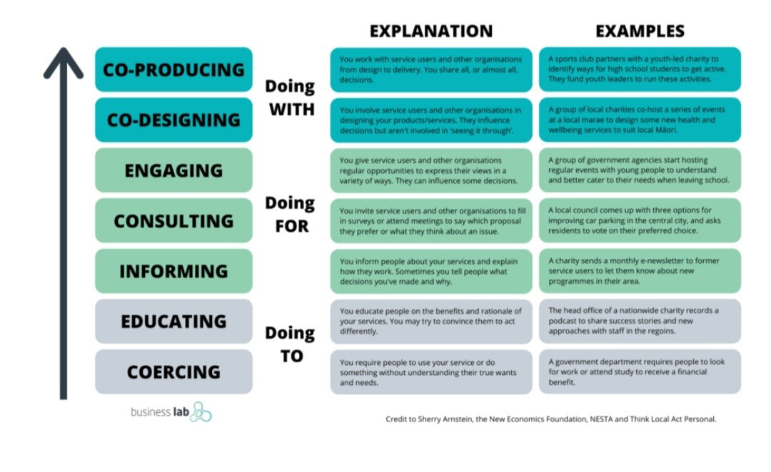 Graphic detailing different approaches to partnerships