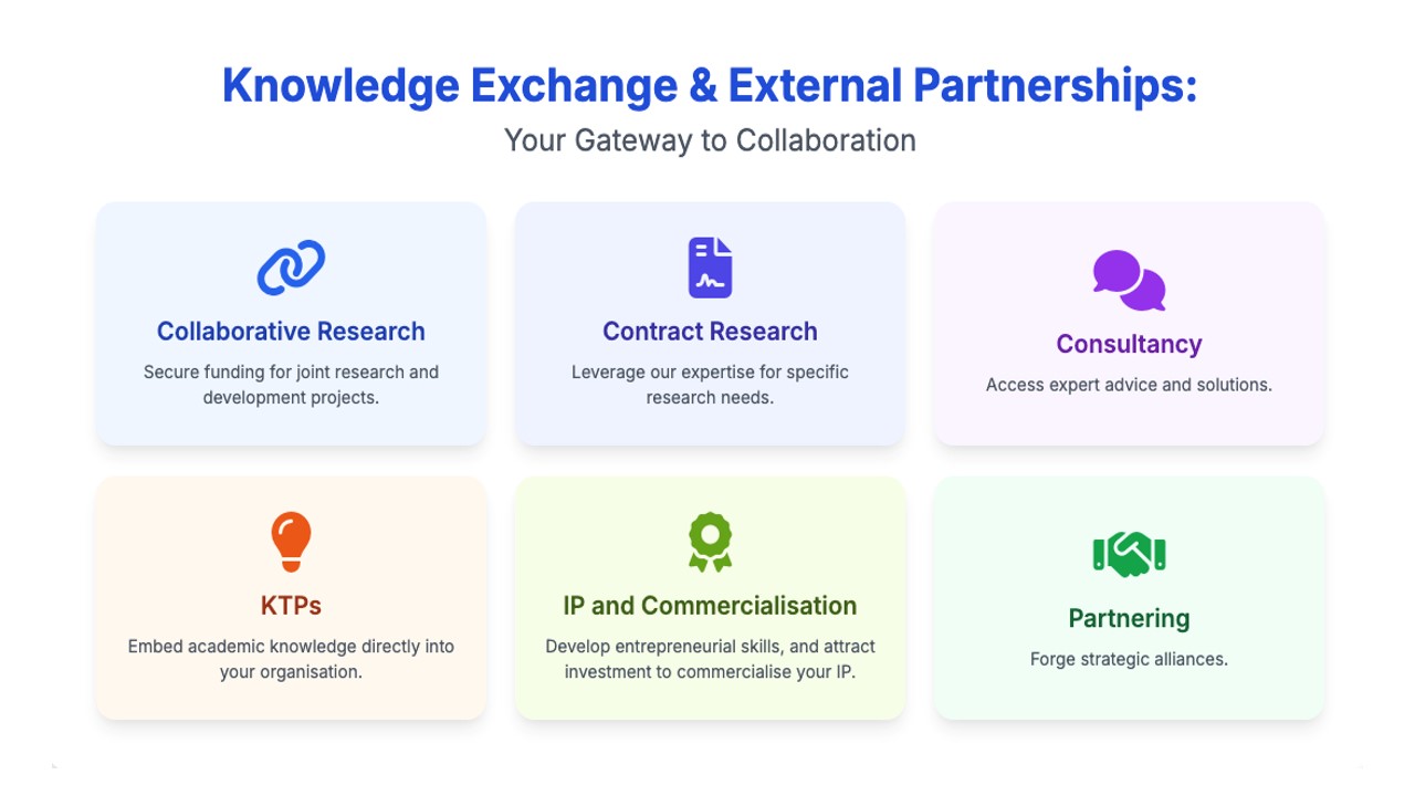 Infographic showing six knowledge exchange pathways: Collaborative Research, Contract Research, Consultancy, Knowledge Transfer Partnerships (KTPs), Intellectual Property & Commercialisation, and Partnering, each with an icon and brief description.